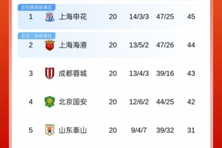 争冠悬念再起！中超积分榜：申花&海港&蓉城&国安列前4，仅差3分