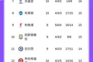 英超积分榜:枪手7分领跑,曼联3连胜终结暂第5,稍后红军vs维拉